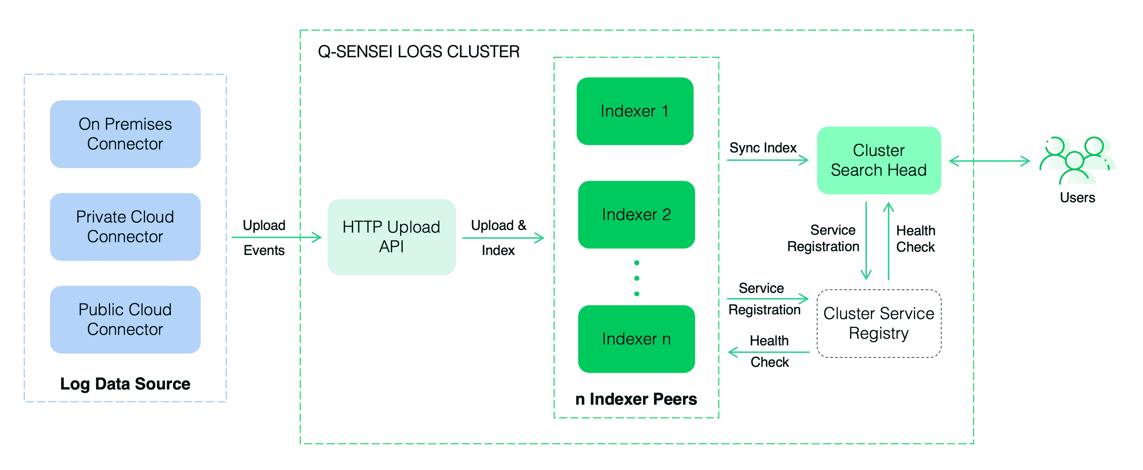 Q-Sensei_Logs_Cluster_Architecture.png